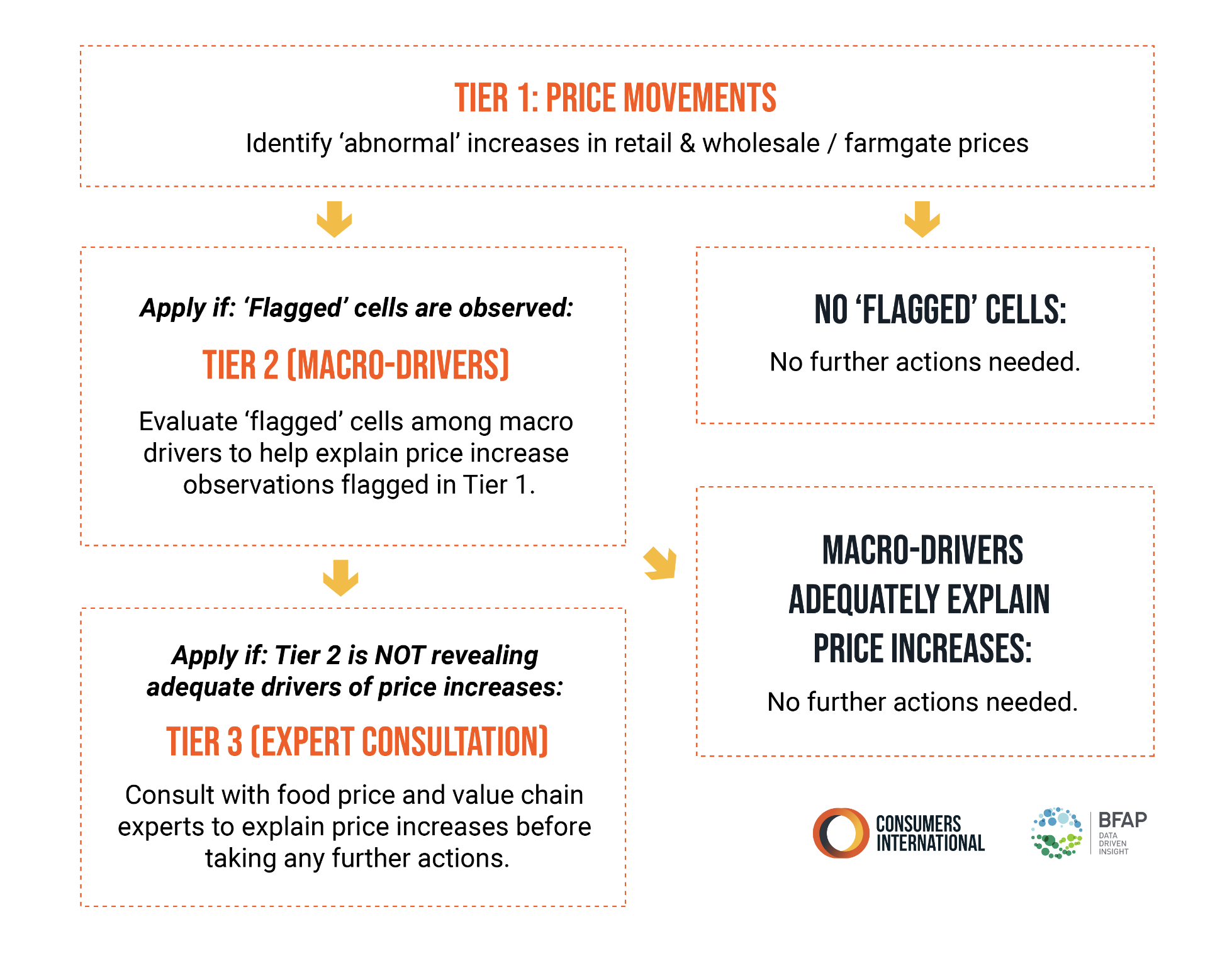 Process overview