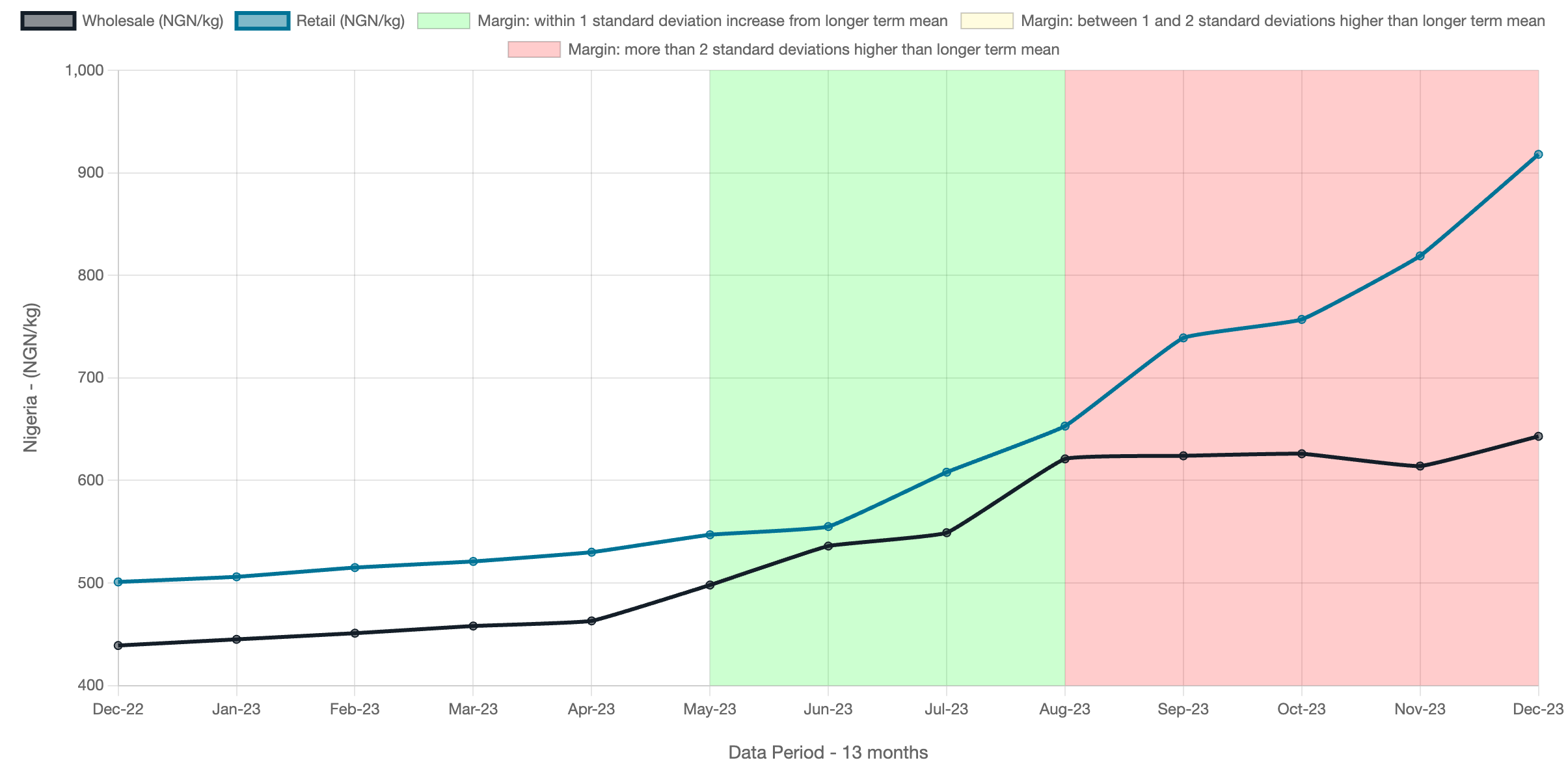 Process overview graph